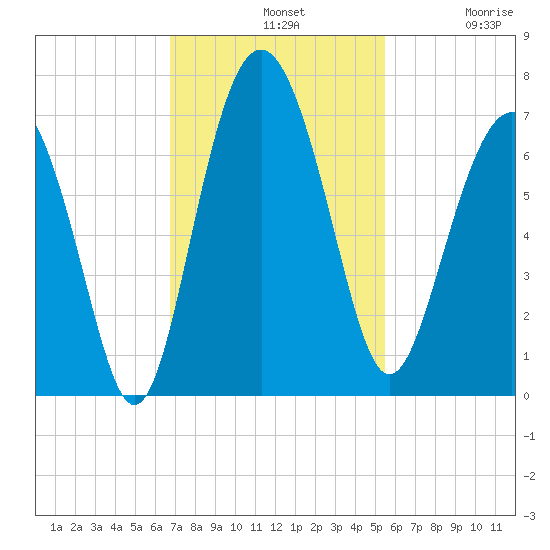 Daymark 135 tide chart for Sunday, November 9, 2025