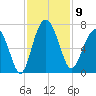 Daymark 135 tide chart for Sunday, November 9, 2025