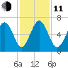 Daymark 135 tide chart for Thursday, December 11, 2025