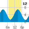 Daymark 135 tide chart for Friday, December 12, 2025
