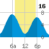 Daymark 135 tide chart for Tuesday, December 16, 2025