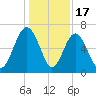 Daymark 135 tide chart for Wednesday, December 17, 2025