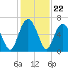 Daymark 135 tide chart for Monday, December 22, 2025