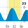 Daymark 135 tide chart for Tuesday, December 23, 2025