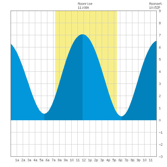 Daymark 135 tide chart for Thursday, December 25, 2025