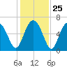 Daymark 135 tide chart for Thursday, December 25, 2025