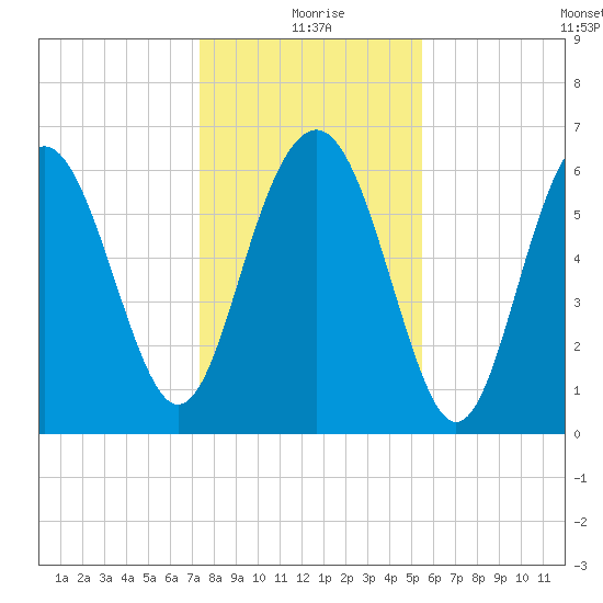 Daymark 135 tide chart for Friday, December 26, 2025
