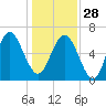 Daymark 135 tide chart for Sunday, December 28, 2025