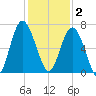 Daymark 135 tide chart for Tuesday, December 2, 2025