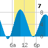 Daymark 135 tide chart for Sunday, December 7, 2025