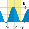 Daymark 135 tide chart for Monday, December 8, 2025