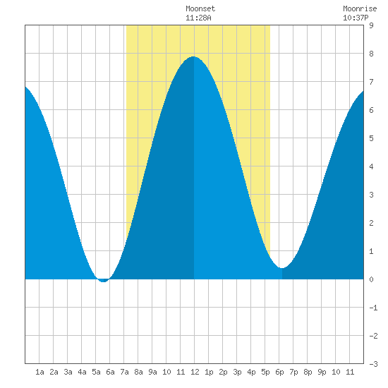 Daymark 135 tide chart for Tuesday, December 9, 2025