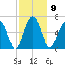 Daymark 135 tide chart for Tuesday, December 9, 2025