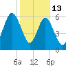 Daymark 135 tide chart for Tuesday, January 13, 2026