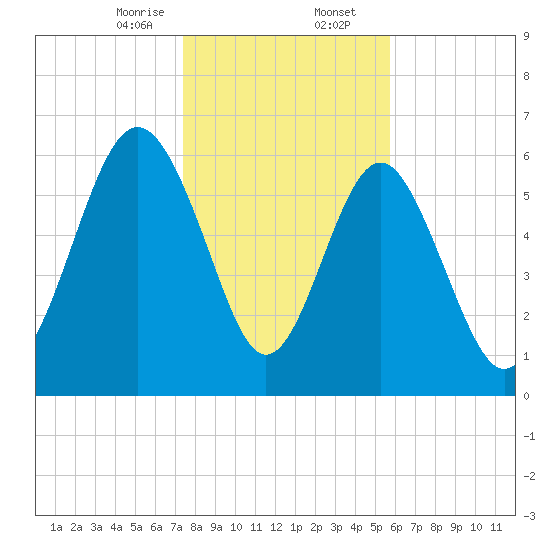 Daymark 135 tide chart for Wednesday, January 14, 2026