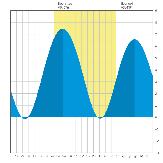 Daymark 135 tide chart for Monday, January 19, 2026