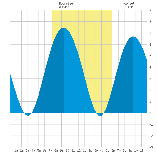Daymark 135 tide chart for Tuesday, January 20, 2026