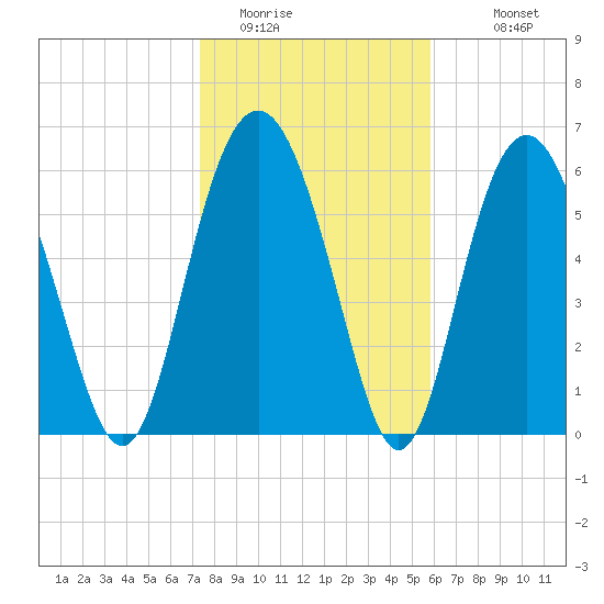 Daymark 135 tide chart for Wednesday, January 21, 2026