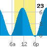 Daymark 135 tide chart for Friday, January 23, 2026