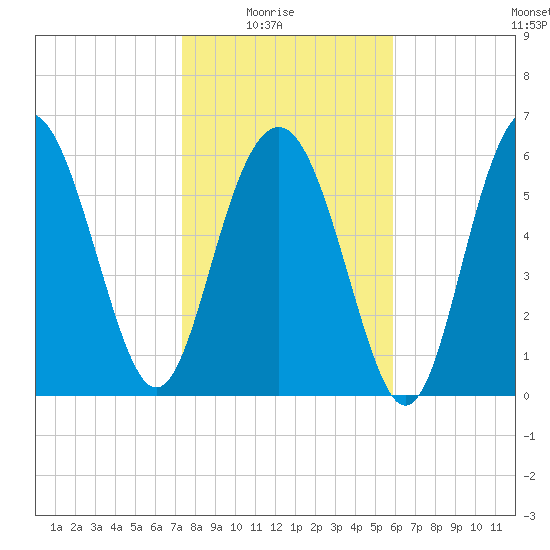 Daymark 135 tide chart for Saturday, January 24, 2026