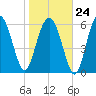 Daymark 135 tide chart for Saturday, January 24, 2026