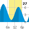 Daymark 135 tide chart for Tuesday, January 27, 2026