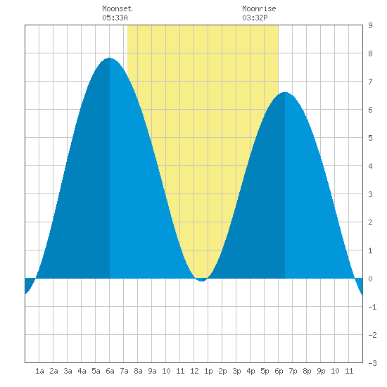 Daymark 135 tide chart for Friday, January 30, 2026