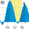 Daymark 135 tide chart for Saturday, January 3, 2026