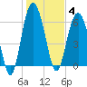 Daymark 135 tide chart for Sunday, January 4, 2026