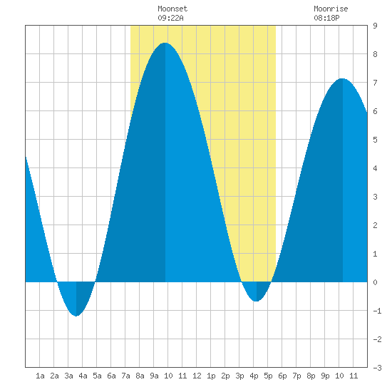 Daymark 135 tide chart for Monday, January 5, 2026