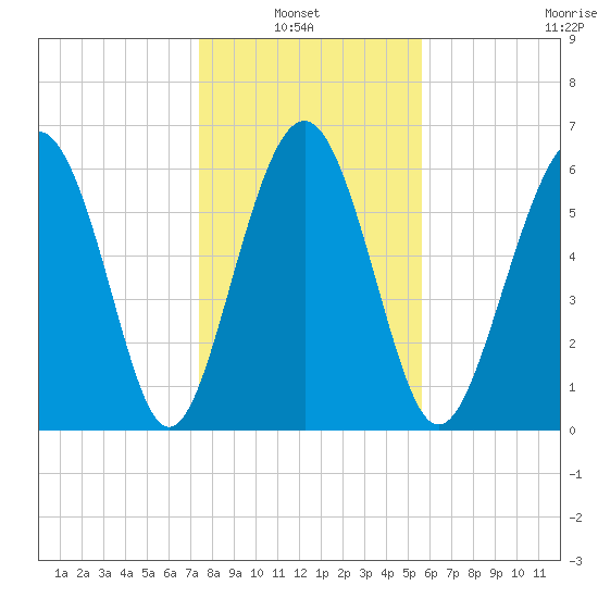 Daymark 135 tide chart for Thursday, January 8, 2026
