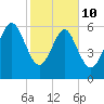 Daymark 135 tide chart for Tuesday, February 10, 2026