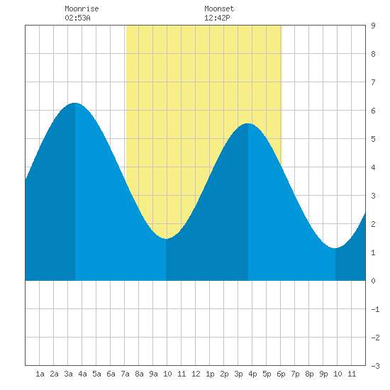 Daymark 135 tide chart for Wednesday, February 11, 2026