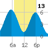 Daymark 135 tide chart for Friday, February 13, 2026