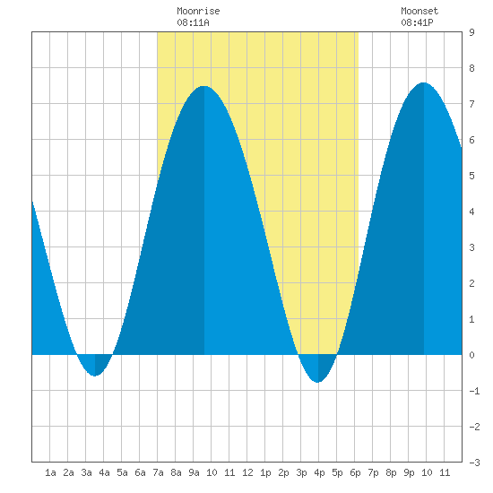 Daymark 135 tide chart for Thursday, February 19, 2026