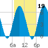 Daymark 135 tide chart for Thursday, February 19, 2026