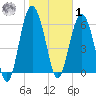 Daymark 135 tide chart for Sunday, February 1, 2026