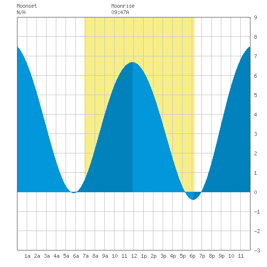 Daymark 135 tide chart for Sunday, February 22, 2026