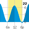 Daymark 135 tide chart for Sunday, February 22, 2026