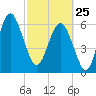Daymark 135 tide chart for Wednesday, February 25, 2026