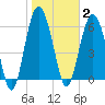 Daymark 135 tide chart for Monday, February 2, 2026