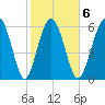 Daymark 135 tide chart for Friday, February 6, 2026