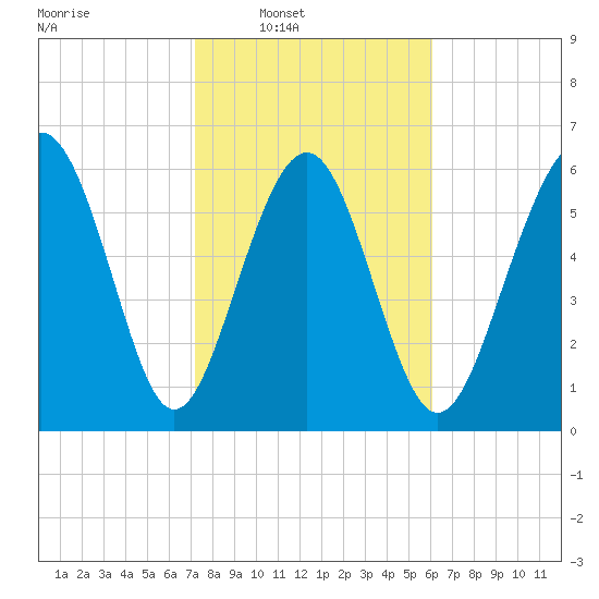 Daymark 135 tide chart for Saturday, February 7, 2026