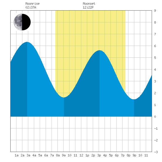 Daymark 135 tide chart for Wednesday, March 11, 2026