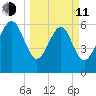 Daymark 135 tide chart for Wednesday, March 11, 2026