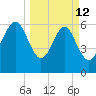 Daymark 135 tide chart for Thursday, March 12, 2026