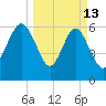 Daymark 135 tide chart for Friday, March 13, 2026