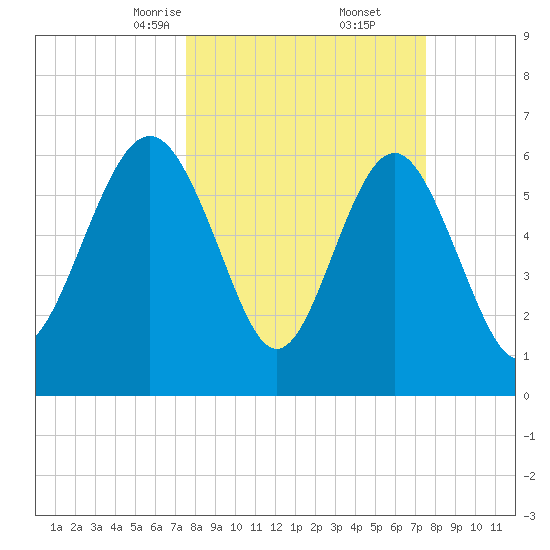 Daymark 135 tide chart for Saturday, March 14, 2026