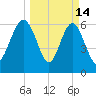 Daymark 135 tide chart for Saturday, March 14, 2026