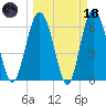 Daymark 135 tide chart for Wednesday, March 18, 2026
